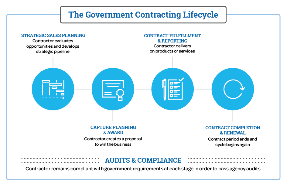 SUPPORTING GOVERNMENT CONTRACTORS’ SUCCESS AT EVERY STAGE OF THE CONTRACT LIFECYCLE